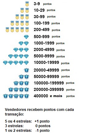 Símbolos de reputação de vendedor no AliExpress.com